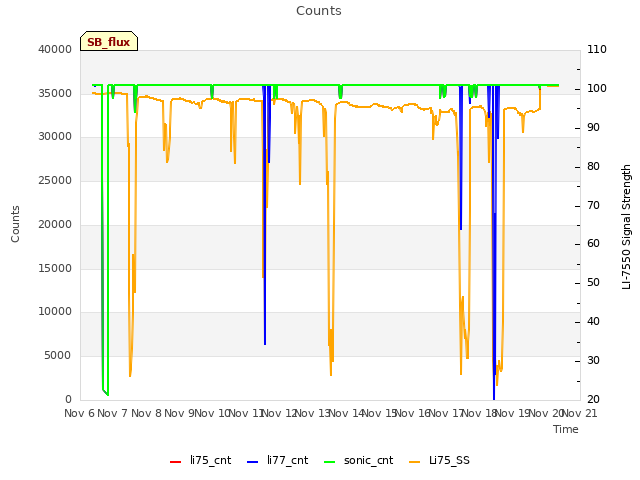 plot of Counts