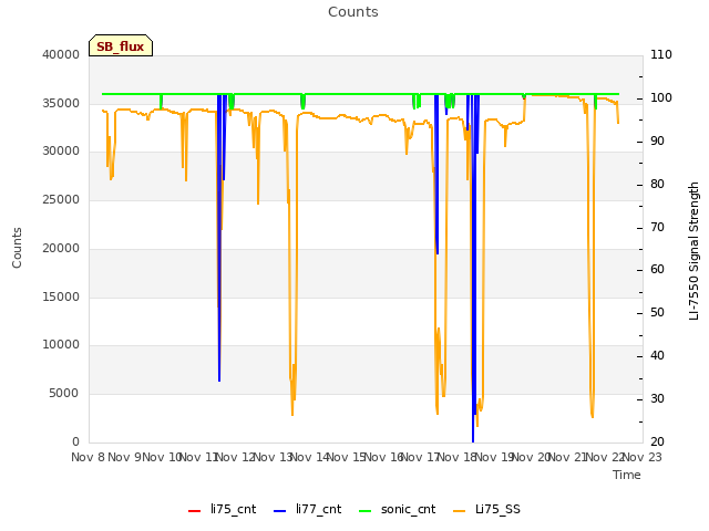 plot of Counts