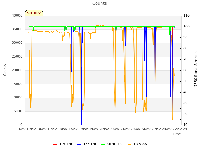 plot of Counts