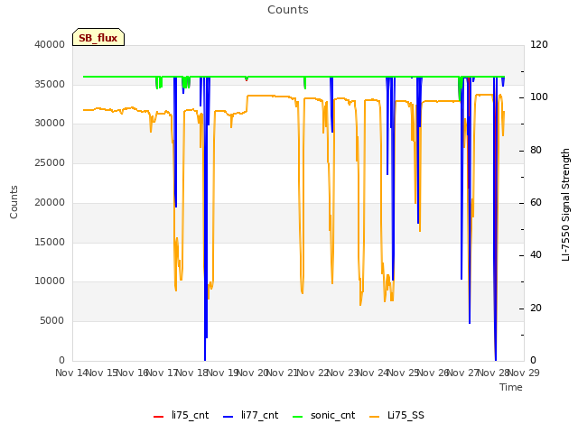 plot of Counts