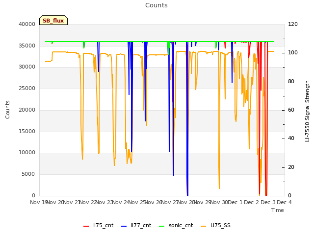 plot of Counts