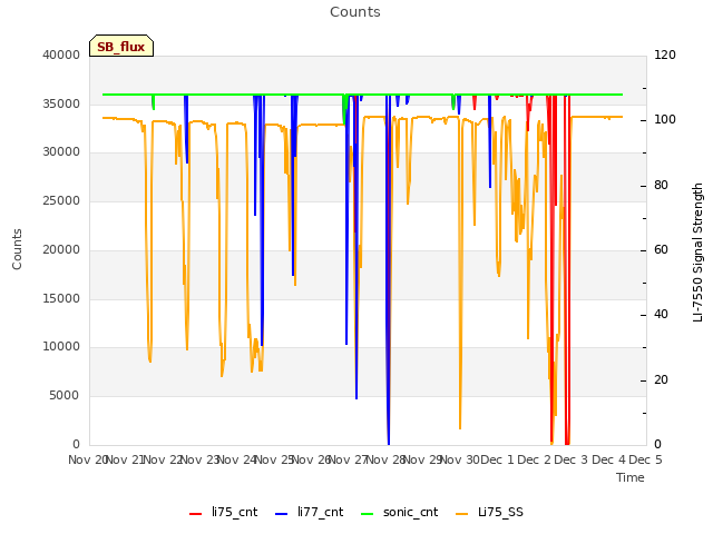 plot of Counts