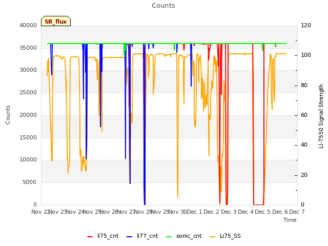 plot of Counts