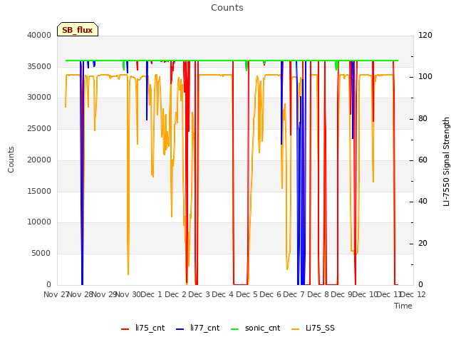 plot of Counts