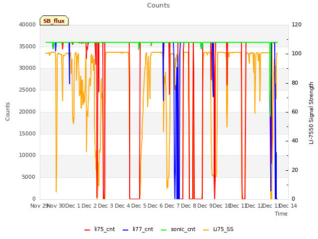 plot of Counts