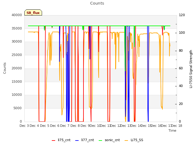 plot of Counts