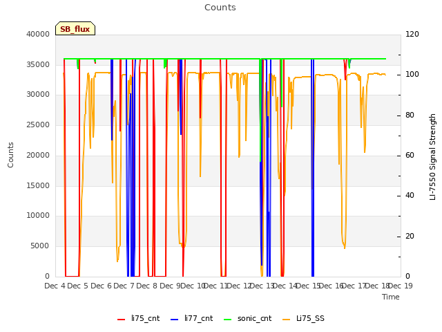 plot of Counts