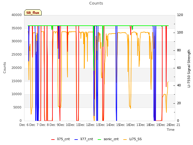 plot of Counts