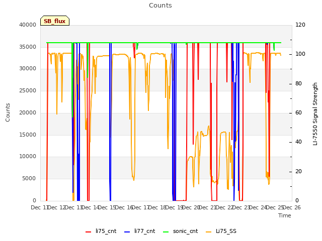 plot of Counts