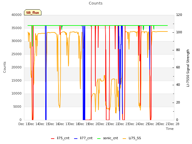 plot of Counts