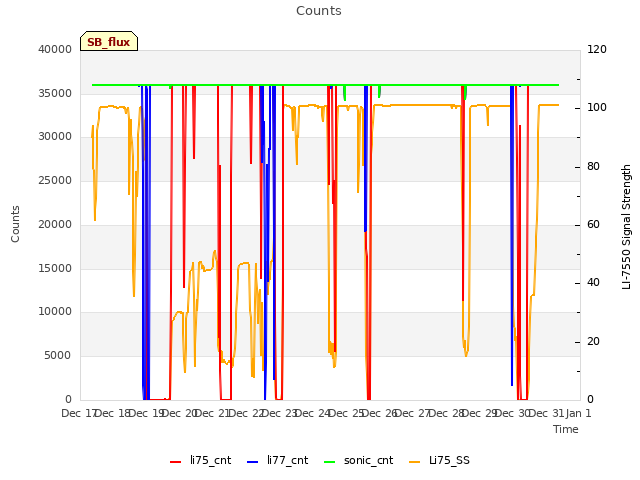 plot of Counts