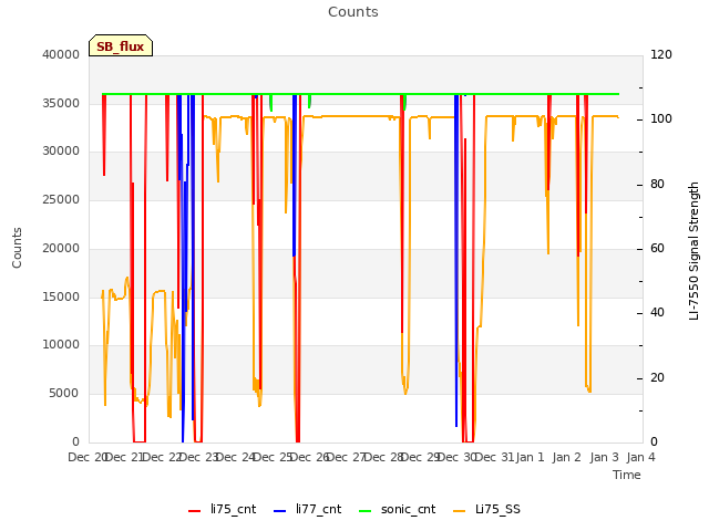 plot of Counts