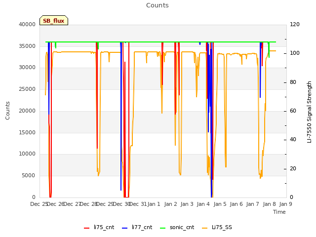 plot of Counts