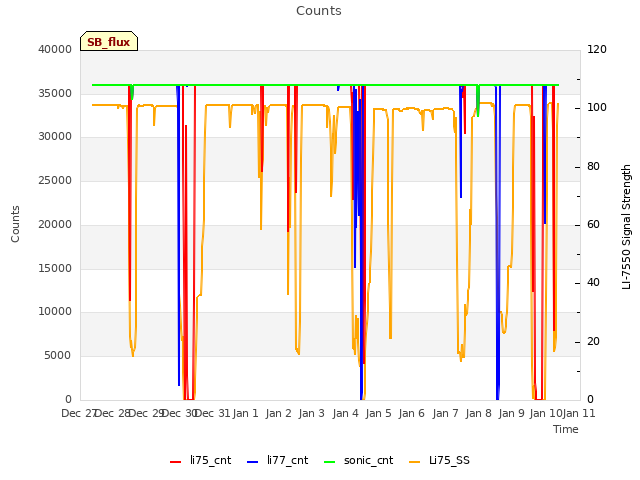 plot of Counts