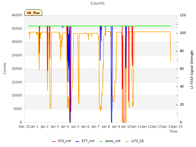 plot of Counts