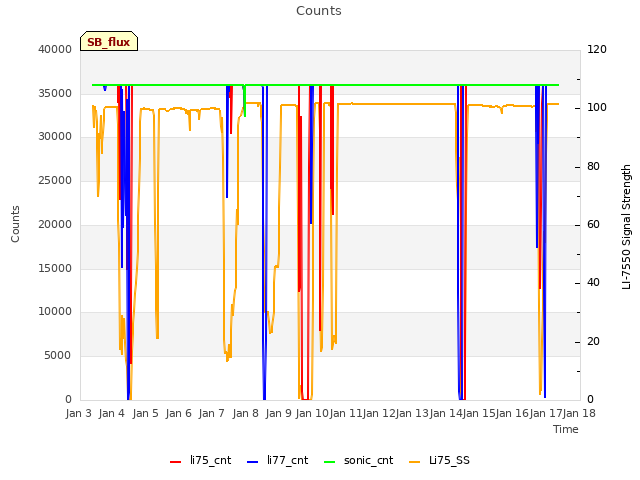 plot of Counts