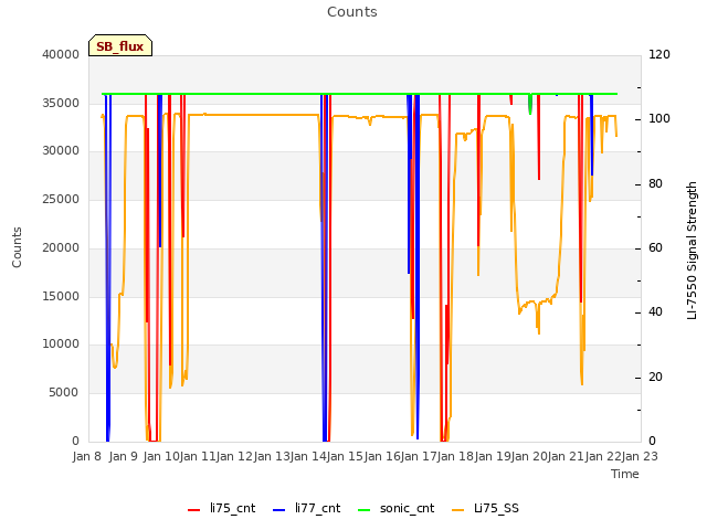 plot of Counts