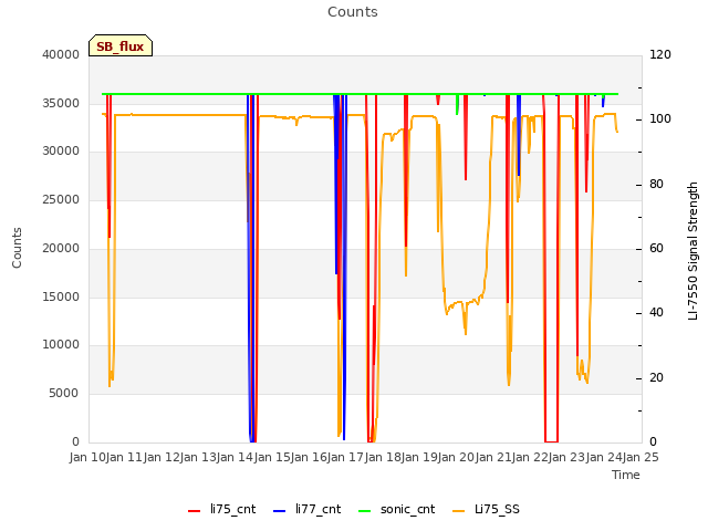 plot of Counts