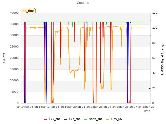 plot of Counts
