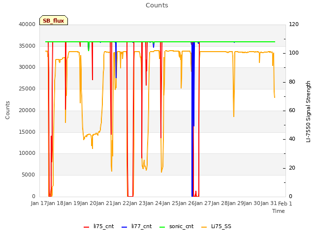 plot of Counts