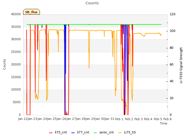 plot of Counts