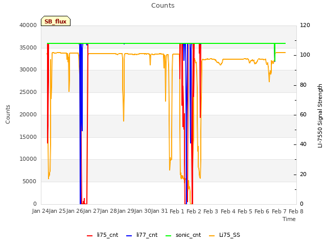 plot of Counts