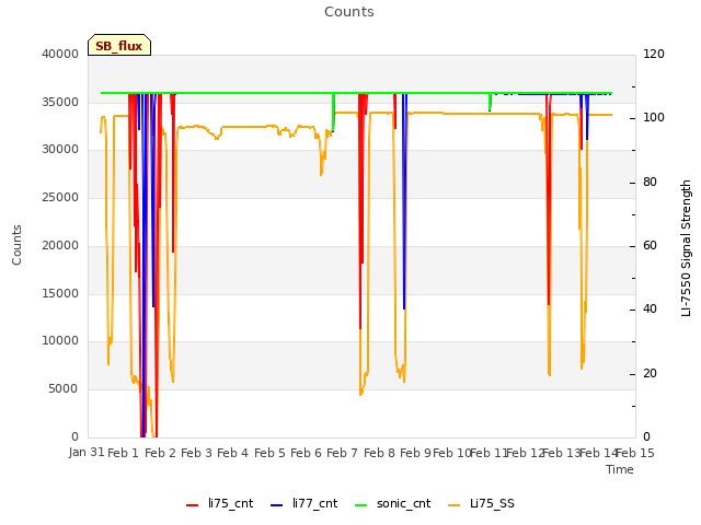 plot of Counts