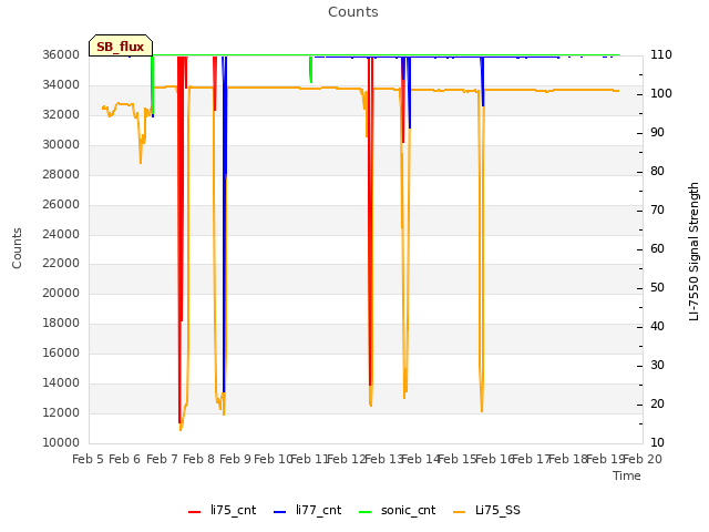 plot of Counts