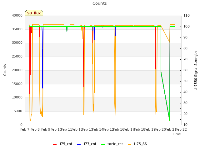 plot of Counts