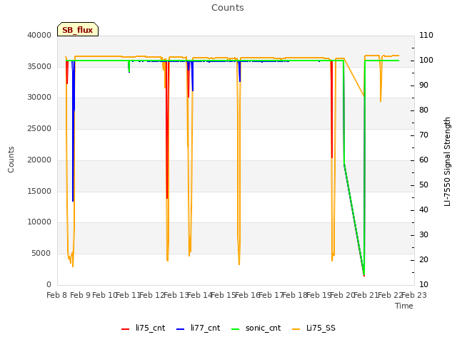 plot of Counts
