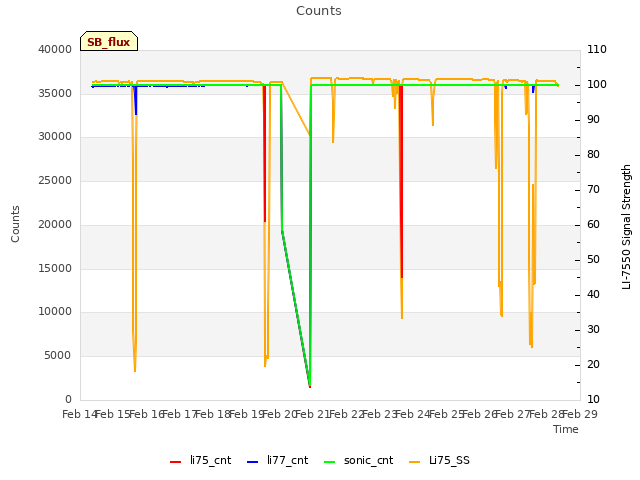 plot of Counts