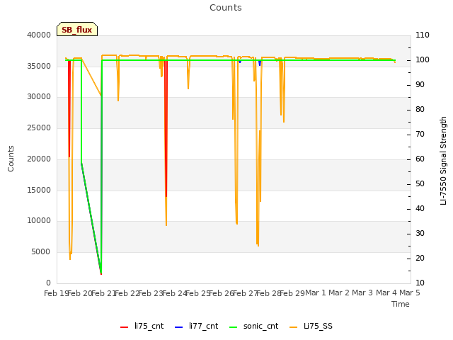 plot of Counts