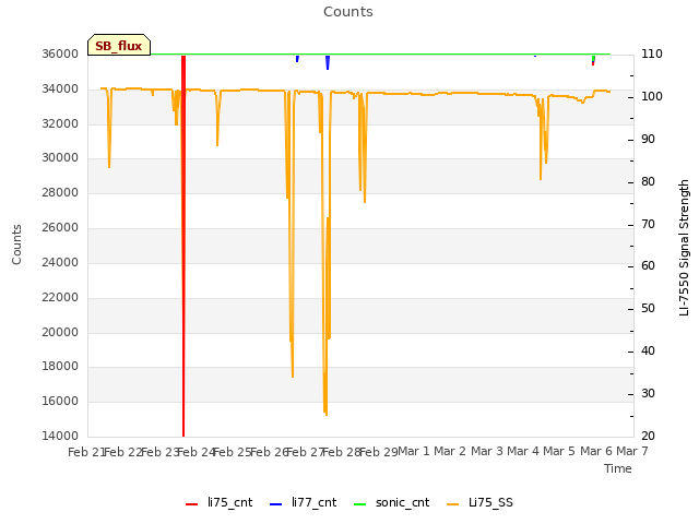 plot of Counts