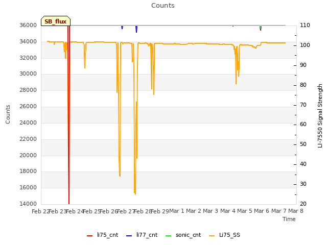plot of Counts