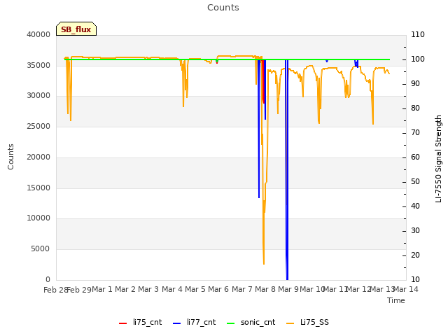 plot of Counts