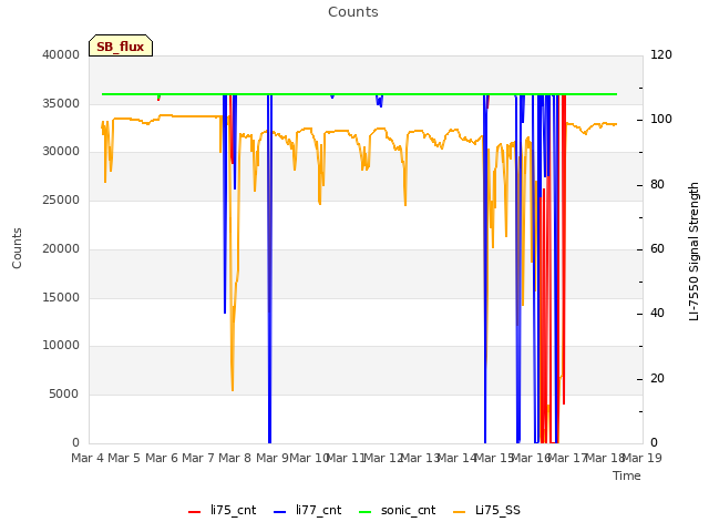 plot of Counts