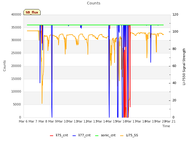 plot of Counts