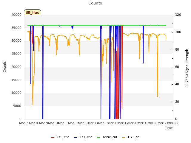 plot of Counts