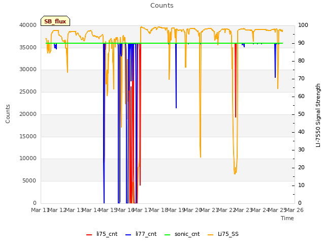 plot of Counts