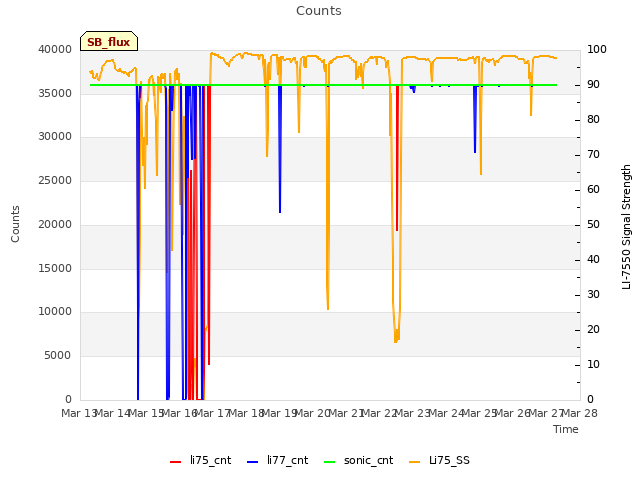 plot of Counts