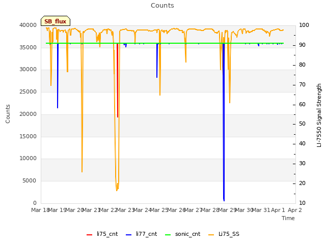 plot of Counts