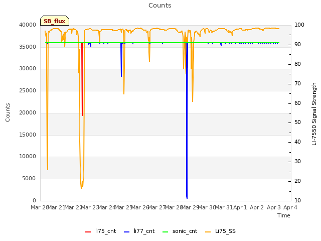 plot of Counts