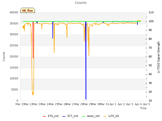 plot of Counts