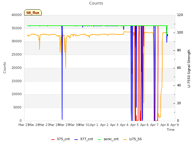 plot of Counts