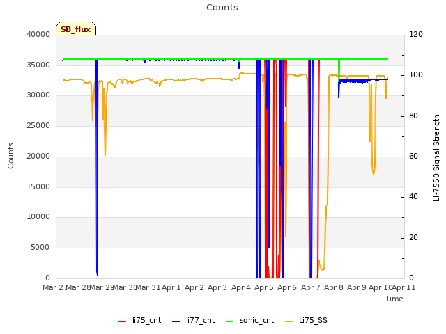 plot of Counts