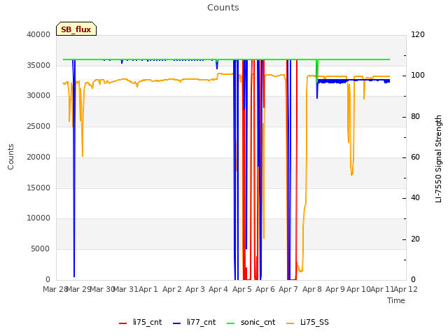 plot of Counts