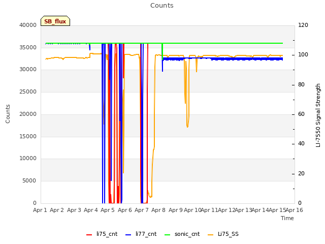 plot of Counts