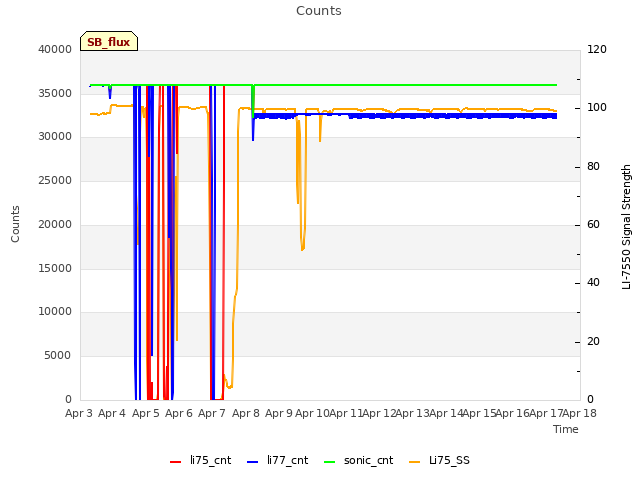 plot of Counts