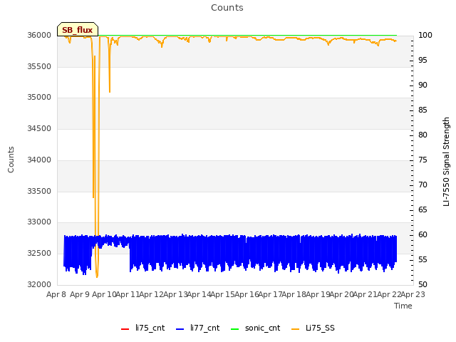 plot of Counts