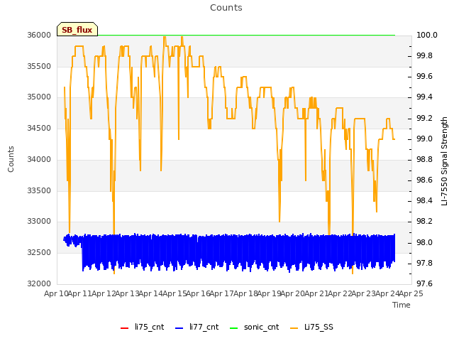 plot of Counts